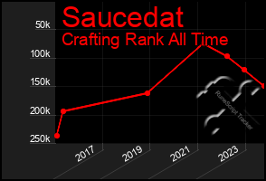 Total Graph of Saucedat