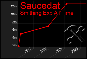 Total Graph of Saucedat