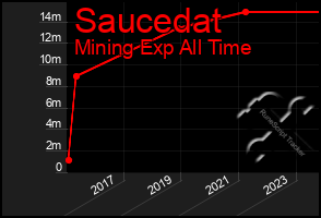 Total Graph of Saucedat