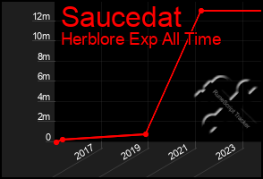 Total Graph of Saucedat