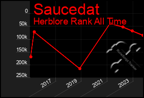 Total Graph of Saucedat