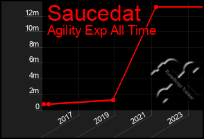 Total Graph of Saucedat