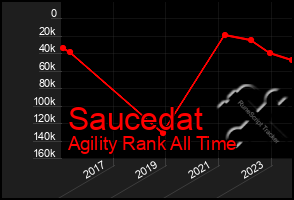 Total Graph of Saucedat