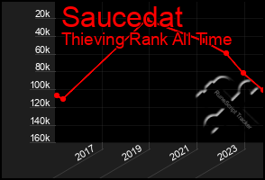 Total Graph of Saucedat