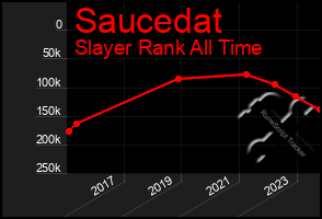 Total Graph of Saucedat