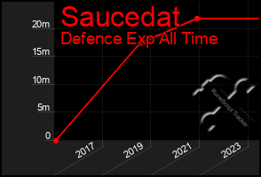 Total Graph of Saucedat