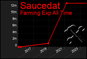 Total Graph of Saucedat