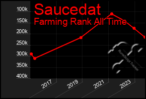 Total Graph of Saucedat