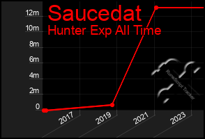 Total Graph of Saucedat