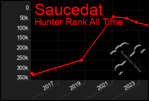 Total Graph of Saucedat