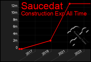 Total Graph of Saucedat