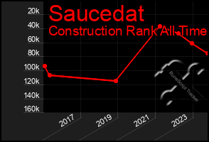 Total Graph of Saucedat