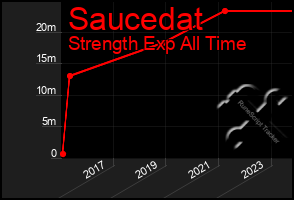 Total Graph of Saucedat