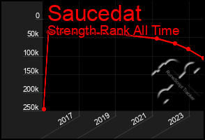 Total Graph of Saucedat