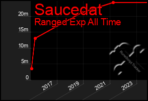 Total Graph of Saucedat