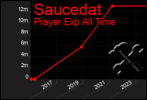 Total Graph of Saucedat