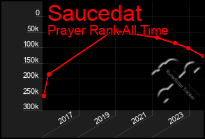 Total Graph of Saucedat