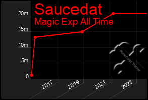 Total Graph of Saucedat