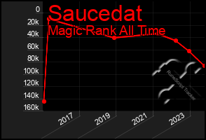 Total Graph of Saucedat