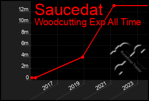 Total Graph of Saucedat