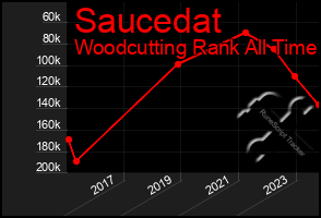 Total Graph of Saucedat