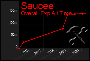 Total Graph of Saucee