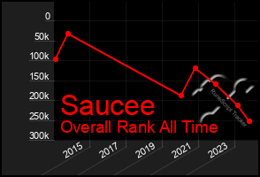 Total Graph of Saucee