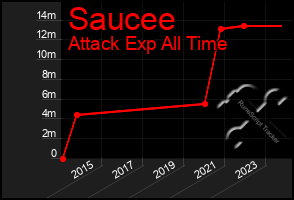 Total Graph of Saucee