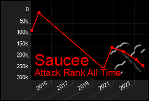 Total Graph of Saucee