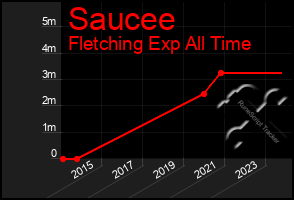 Total Graph of Saucee