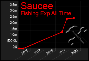 Total Graph of Saucee