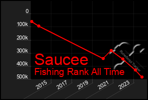 Total Graph of Saucee