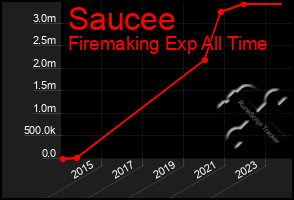 Total Graph of Saucee