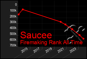 Total Graph of Saucee