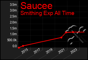 Total Graph of Saucee