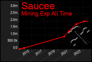 Total Graph of Saucee