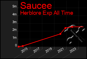 Total Graph of Saucee