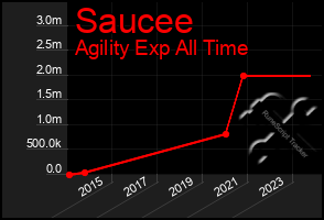 Total Graph of Saucee