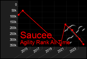 Total Graph of Saucee