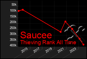 Total Graph of Saucee