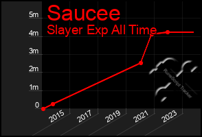 Total Graph of Saucee