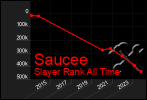 Total Graph of Saucee