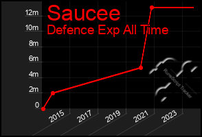 Total Graph of Saucee