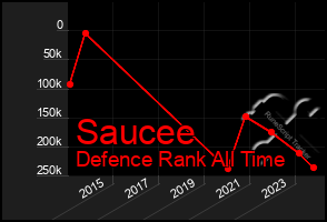 Total Graph of Saucee