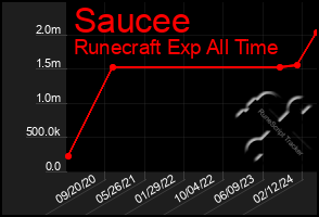 Total Graph of Saucee