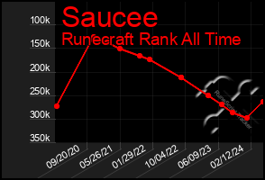 Total Graph of Saucee