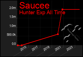 Total Graph of Saucee