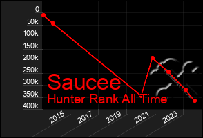 Total Graph of Saucee