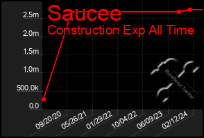 Total Graph of Saucee