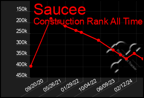 Total Graph of Saucee